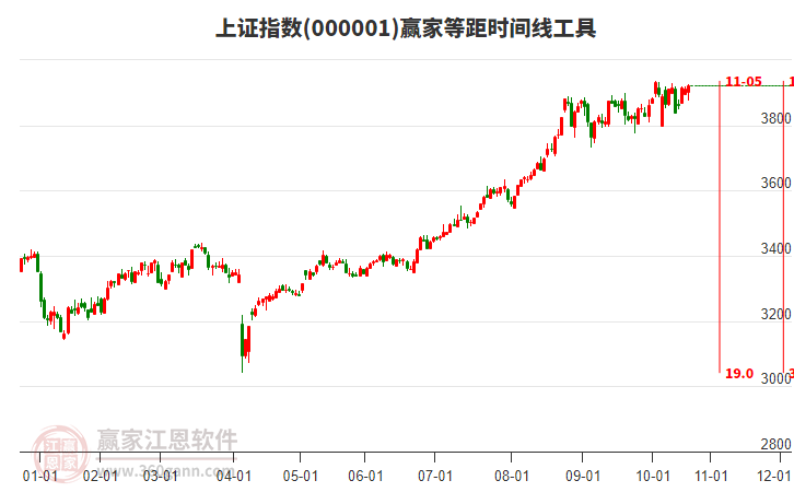 上证指数 上证指数