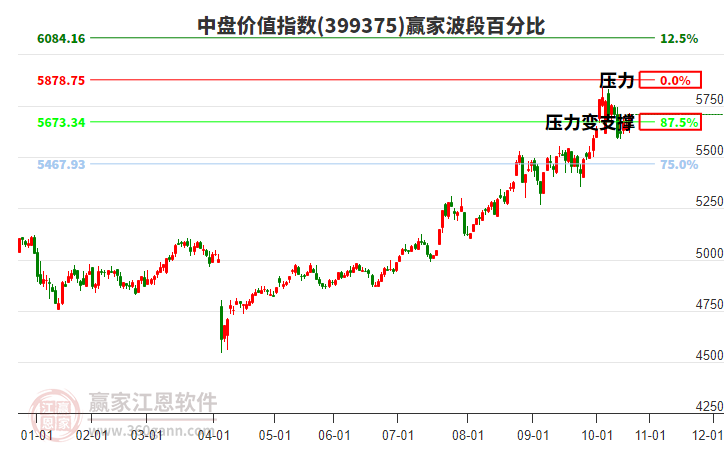 中盤(pán)價(jià)值指數(shù)贏家波段百分比工具 中盤(pán)價(jià)值指數(shù)贏家波段百分比工具
