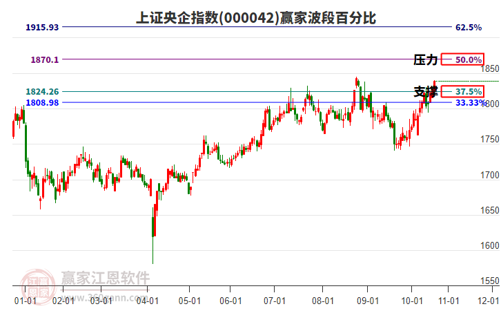 上證央企指數(shù)贏家波段百分比工具