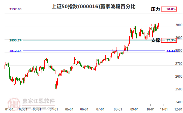 上證50指數(shù)贏家波段百分比工具 上證50指數(shù)贏家波段百分比工具