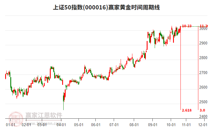 上證50指數(shù)贏家黃金時(shí)間周期線工具 上證50指數(shù)贏家黃金時(shí)間周期線工具