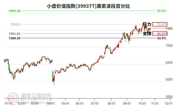 小盤價值指數(shù)贏家波段百分比工具