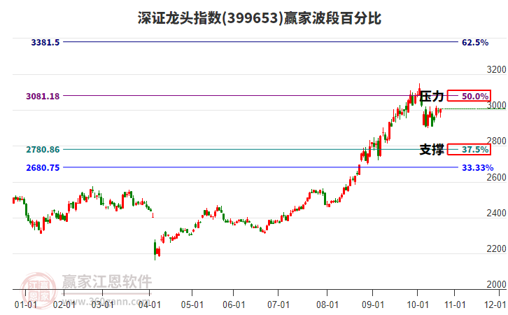 深證龍頭指數(shù)贏家波段百分比工具
