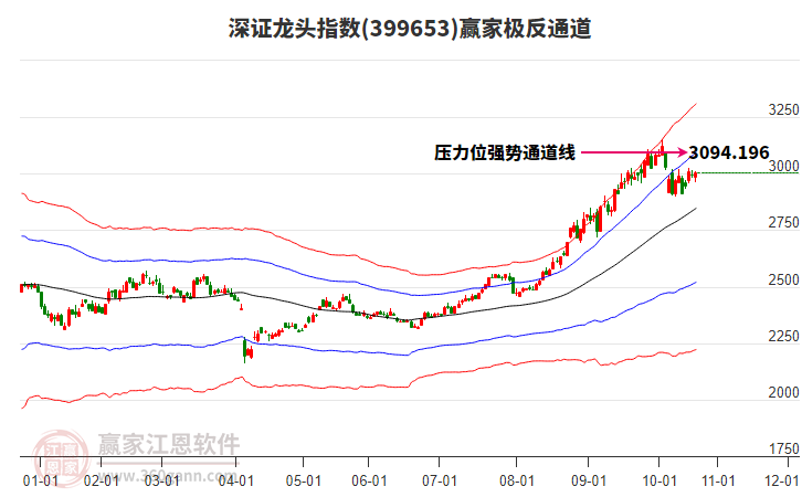 399653深證龍頭贏家極反通道工具