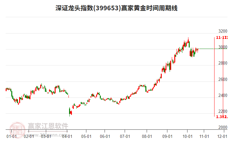 深證龍頭指數(shù)贏家黃金時(shí)間周期線工具
