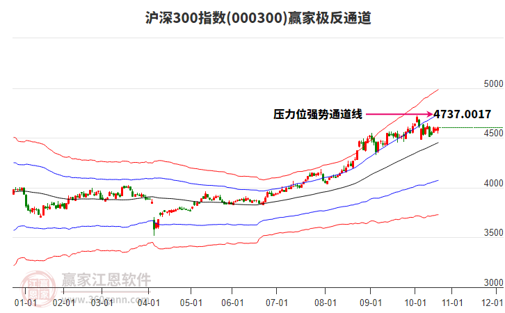 000300滬深300贏家極反通道工具