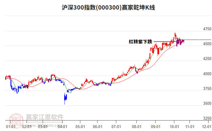 000300滬深300贏家乾坤K線工具