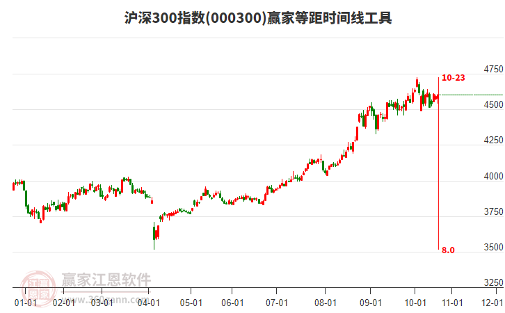 滬深300指數(shù)贏家等距時間周期線工具