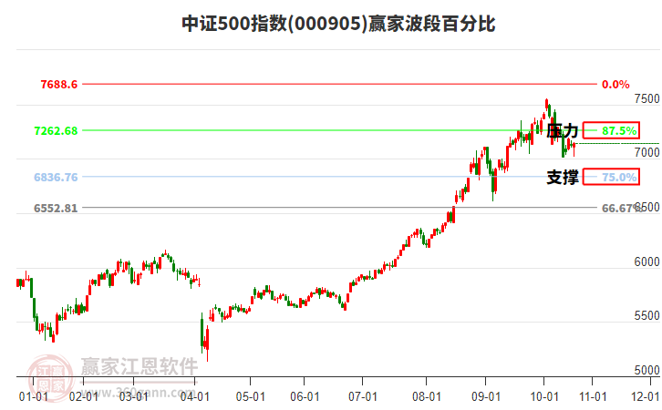 中證500指數(shù)贏家波段百分比工具
