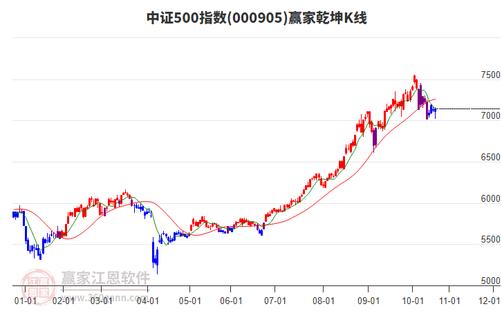 000905中證500贏家乾坤K線工具