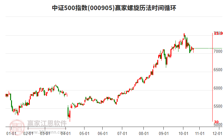 中證500指數(shù)贏家螺旋歷法時間循環(huán)工具