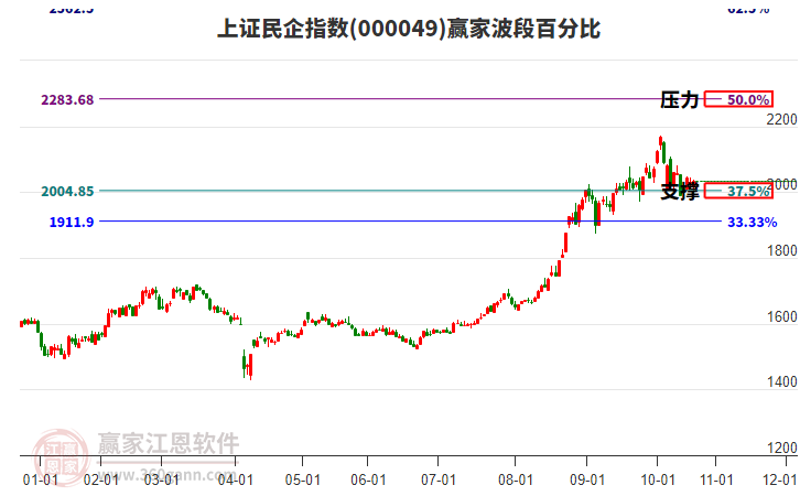 上證民企指數(shù)贏家波段百分比工具