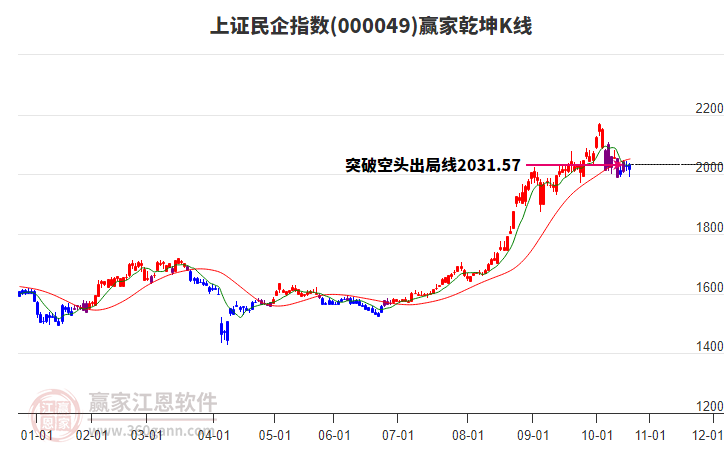 000049上證民企贏家乾坤K線工具