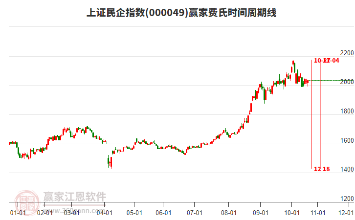 上證民企指數(shù)贏家費氏時間周期線工具