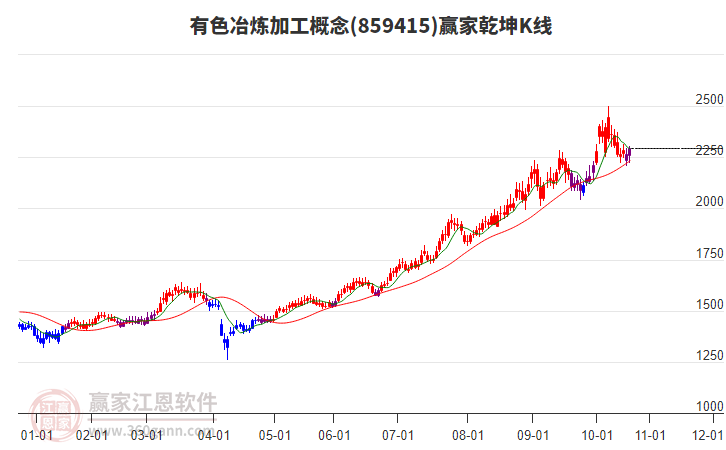 859415有色冶煉加工贏家乾坤K線工具