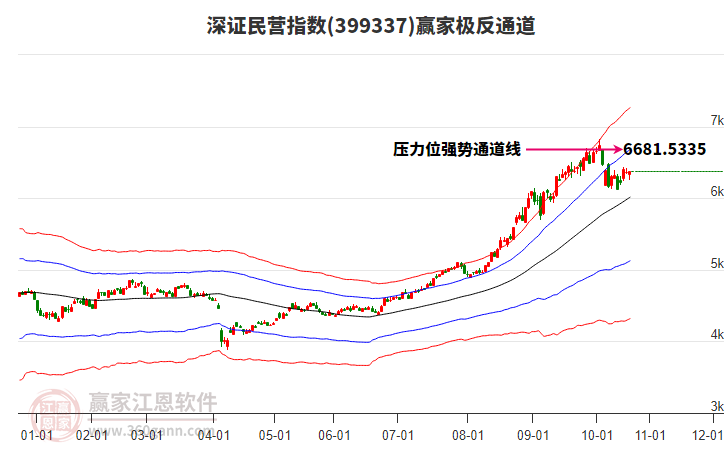 399337深證民營(yíng)贏家極反通道工具
