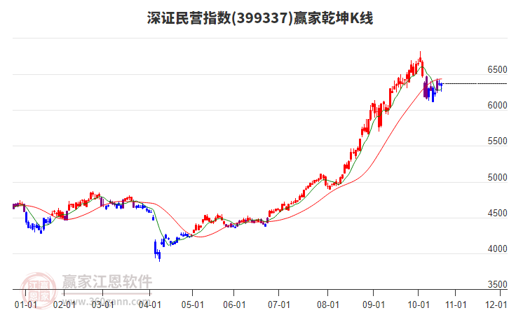 399337深證民營(yíng)贏家乾坤K線工具
