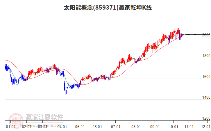 859371太陽能贏家乾坤K線工具 859371太陽能贏家乾坤K線工具