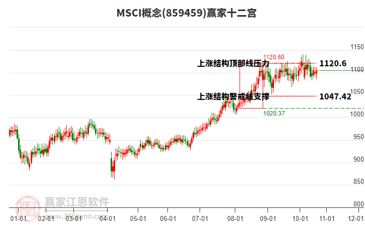 859459MSCI贏家十二宮工具