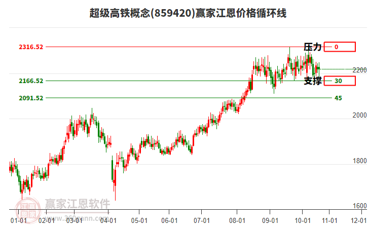 超級高鐵概念板塊江恩價格循環(huán)線工具