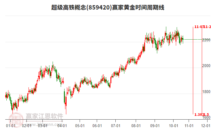 超級高鐵概念板塊黃金時間周期線工具