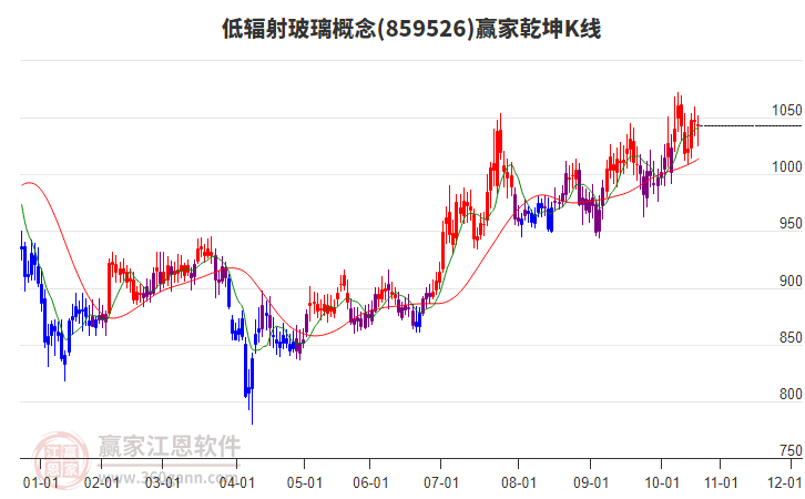 859526低輻射玻璃贏家乾坤K線工具 859526低輻射玻璃贏家乾坤K線工具