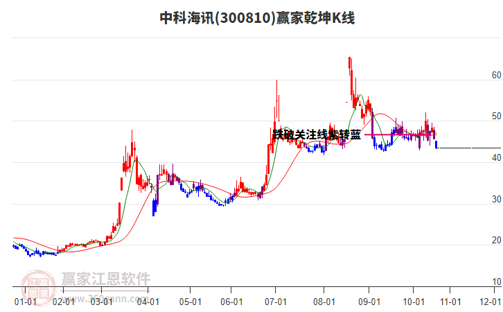 300810中科海訊贏家乾坤K線工具