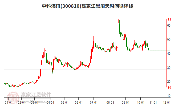 中科海訊江恩周天時(shí)間循環(huán)線工具