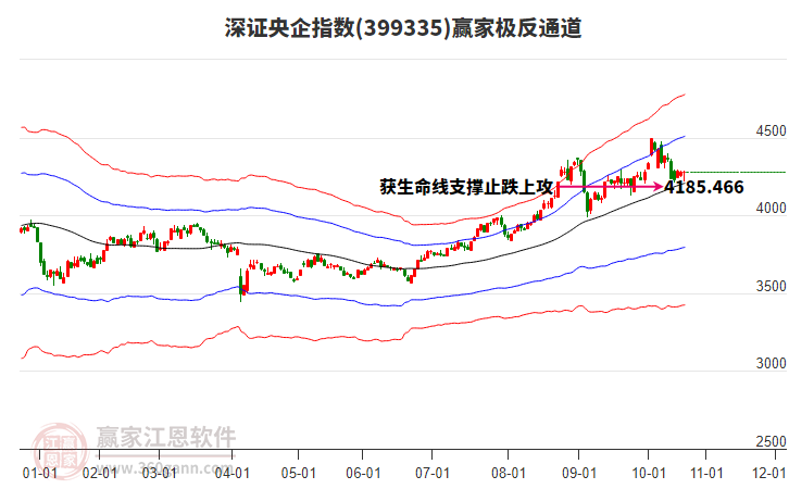 399335深證央企贏家極反通道工具 399335深證央企贏家極反通道工具