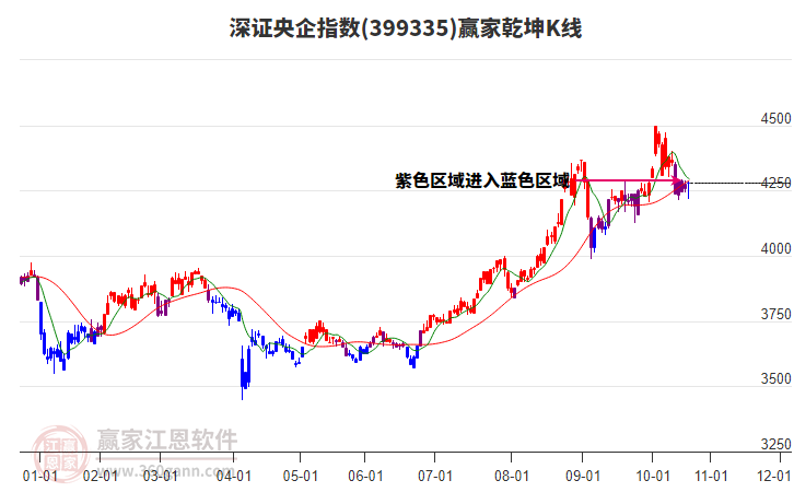 399335深證央企贏家乾坤K線工具 399335深證央企贏家乾坤K線工具
