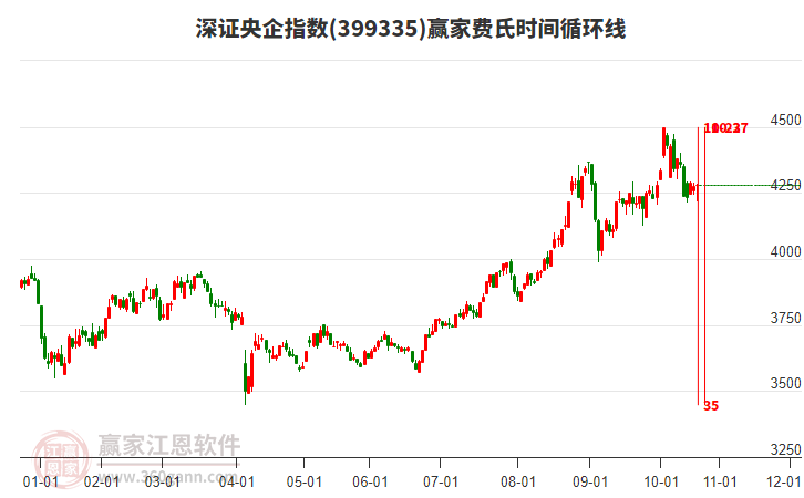 深證央企指數(shù)贏家費(fèi)氏時(shí)間循環(huán)線工具 深證央企指數(shù)贏家費(fèi)氏時(shí)間循環(huán)線工具