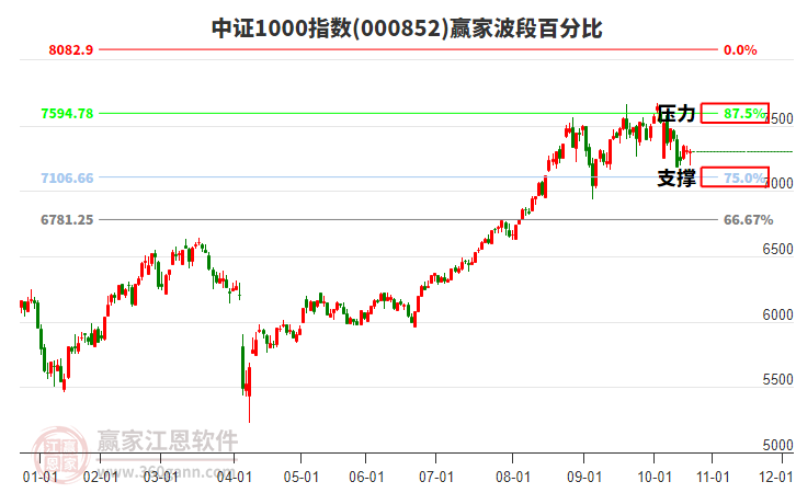 中證1000指數(shù)贏家波段百分比工具