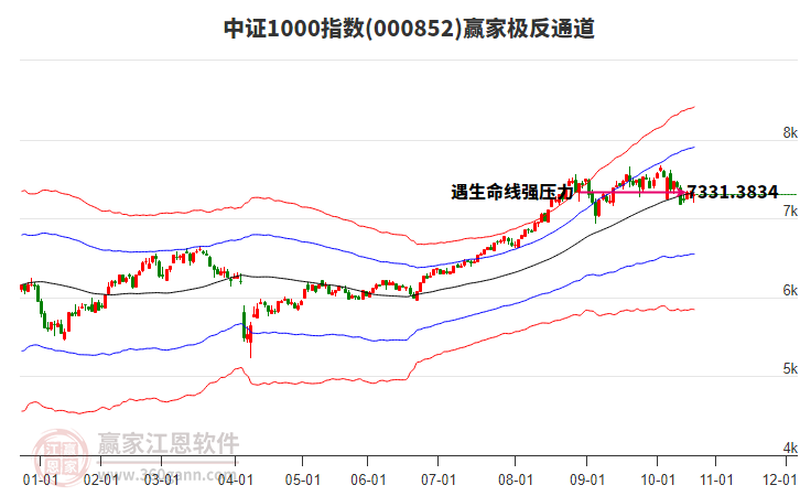 000852中證1000贏家極反通道工具