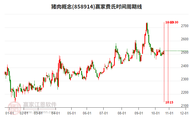 豬肉概念贏家費(fèi)氏時(shí)間周期線工具 豬肉概念贏家費(fèi)氏時(shí)間周期線工具