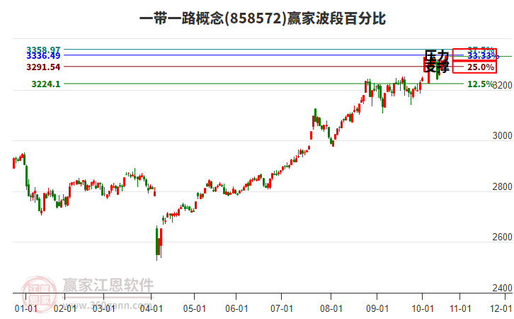 一帶一路概念贏家波段百分比工具 一帶一路概念贏家波段百分比工具