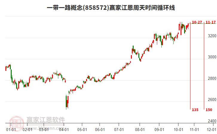 一帶一路概念贏家江恩周天時間循環(huán)線工具 一帶一路概念贏家江恩周天時間循環(huán)線工具