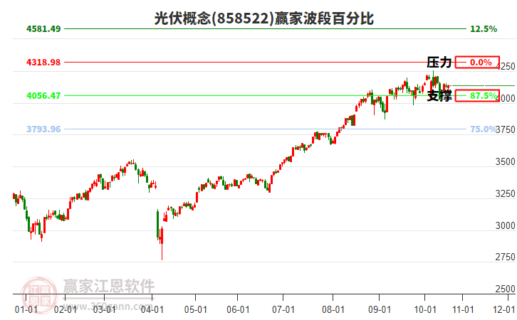光伏概念贏家波段百分比工具