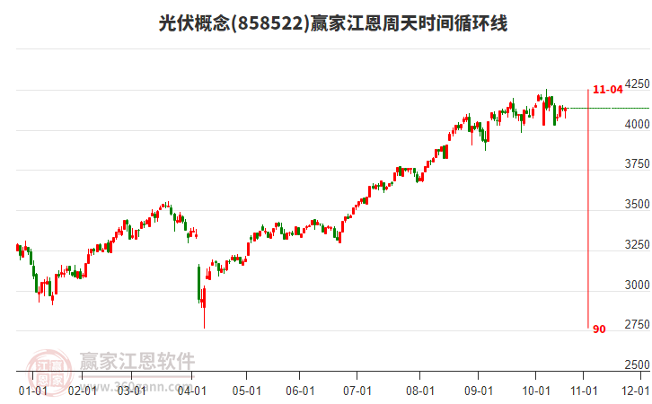 光伏概念贏家江恩周天時間循環(huán)線工具