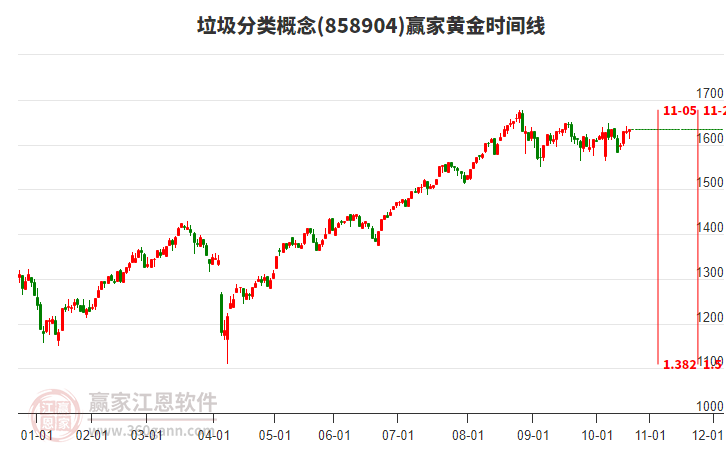 垃圾分類概念贏家黃金時間周期線工具 垃圾分類概念贏家黃金時間周期線工具