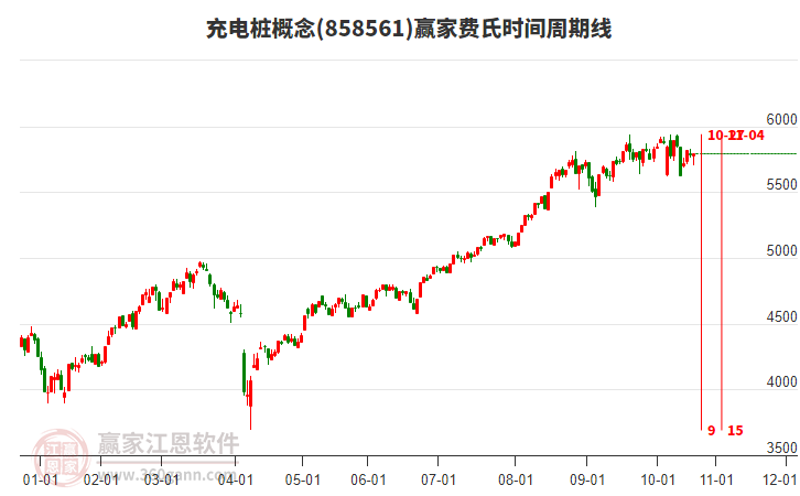 充電樁概念贏家費(fèi)氏時間周期線工具