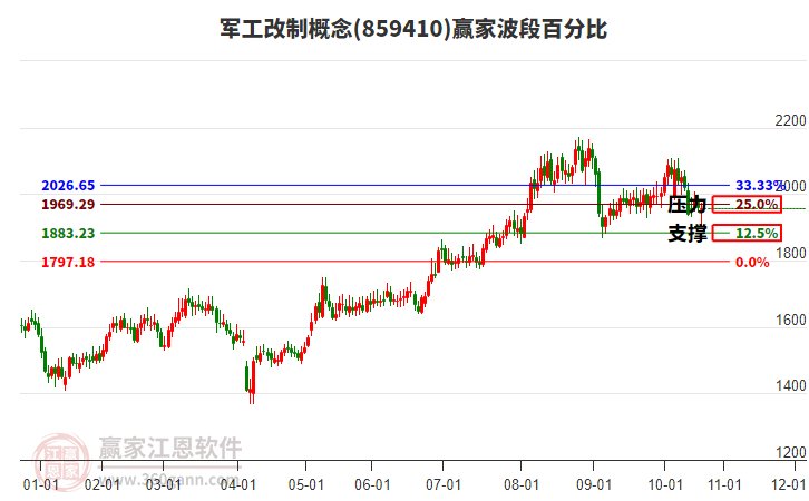 軍工改制概念贏家波段百分比工具
