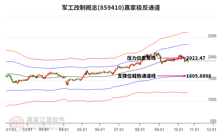 859410軍工改制贏家極反通道工具