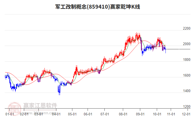 859410軍工改制贏家乾坤K線工具