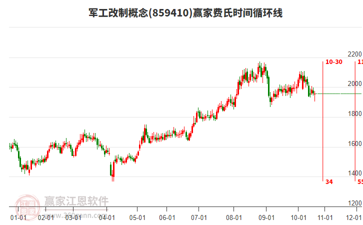軍工改制概念贏家費氏時間循環(huán)線工具