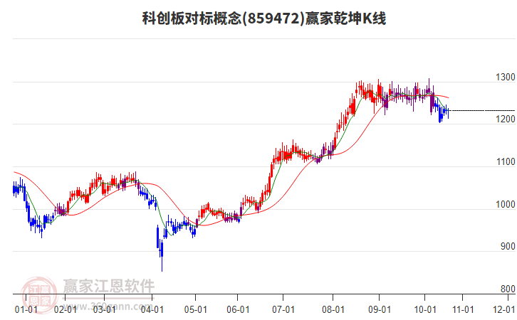 859472科創(chuàng)板對(duì)標(biāo)贏家乾坤K線工具