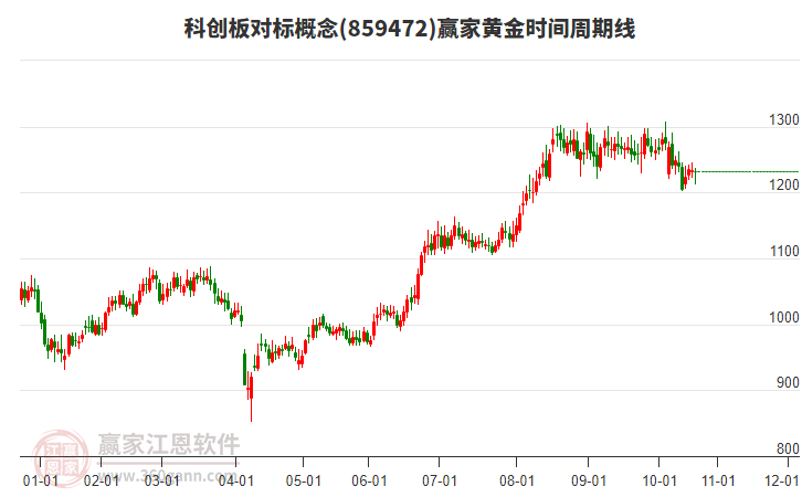科創(chuàng)板對(duì)標(biāo)概念贏家黃金時(shí)間周期線工具