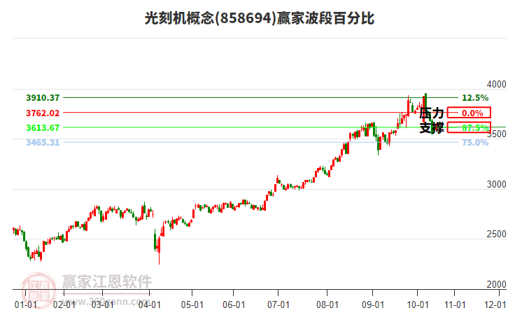 光刻機(jī)概念贏家波段百分比工具