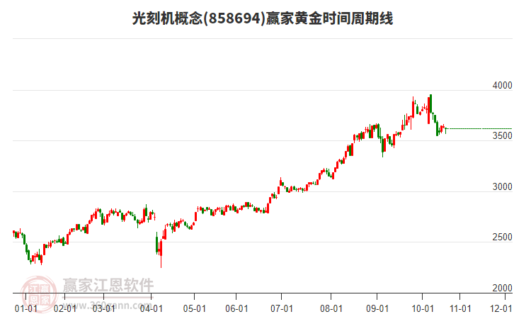 光刻機(jī)概念贏家黃金時(shí)間周期線工具