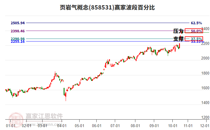 頁(yè)巖氣概念贏家波段百分比工具 頁(yè)巖氣概念贏家波段百分比工具