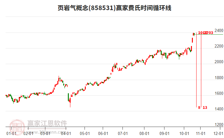 頁(yè)巖氣概念贏家費(fèi)氏時(shí)間循環(huán)線工具 頁(yè)巖氣概念贏家費(fèi)氏時(shí)間循環(huán)線工具
